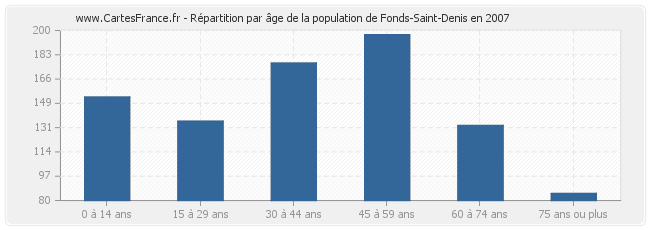 Répartition par âge de la population de Fonds-Saint-Denis en 2007
