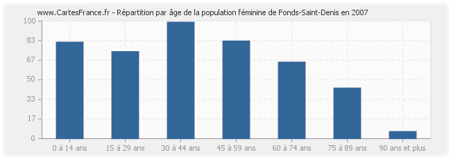 Répartition par âge de la population féminine de Fonds-Saint-Denis en 2007