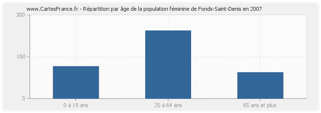Répartition par âge de la population féminine de Fonds-Saint-Denis en 2007