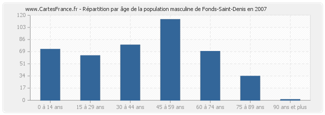 Répartition par âge de la population masculine de Fonds-Saint-Denis en 2007