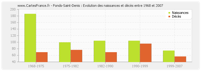 Fonds-Saint-Denis : Evolution des naissances et décès entre 1968 et 2007