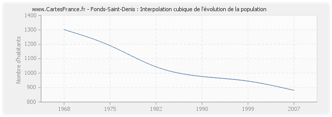 Fonds-Saint-Denis : Interpolation cubique de l'évolution de la population