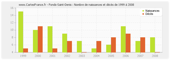 Fonds-Saint-Denis : Nombre de naissances et décès de 1999 à 2008