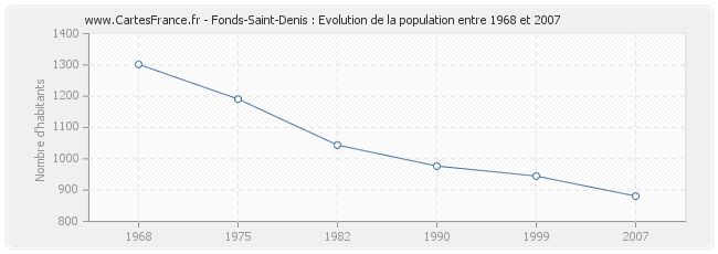 Population Fonds-Saint-Denis