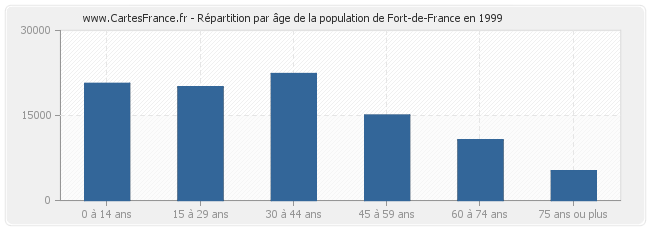 Répartition par âge de la population de Fort-de-France en 1999