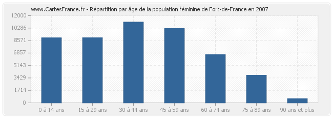 Répartition par âge de la population féminine de Fort-de-France en 2007