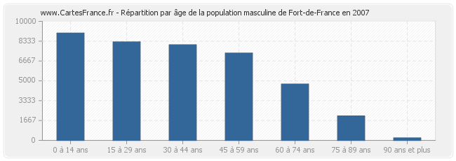 Répartition par âge de la population masculine de Fort-de-France en 2007