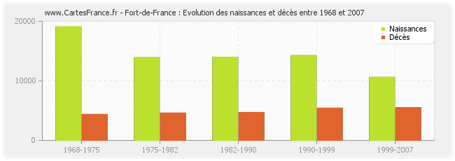 Fort-de-France : Evolution des naissances et décès entre 1968 et 2007