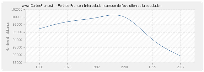 Fort-de-France : Interpolation cubique de l'évolution de la population