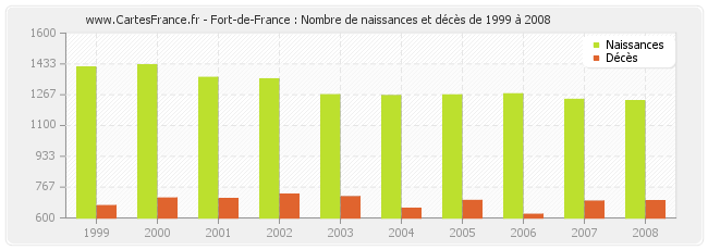Fort-de-France : Nombre de naissances et décès de 1999 à 2008
