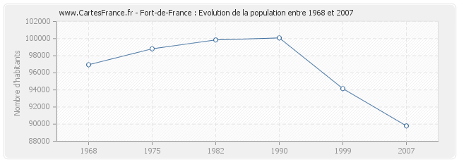 Population Fort-de-France