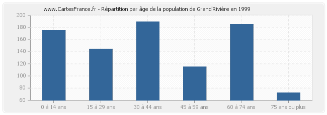 Répartition par âge de la population de Grand'Rivière en 1999
