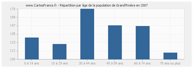 Répartition par âge de la population de Grand'Rivière en 2007