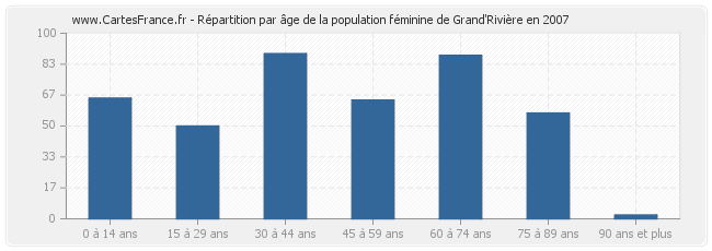 Répartition par âge de la population féminine de Grand'Rivière en 2007