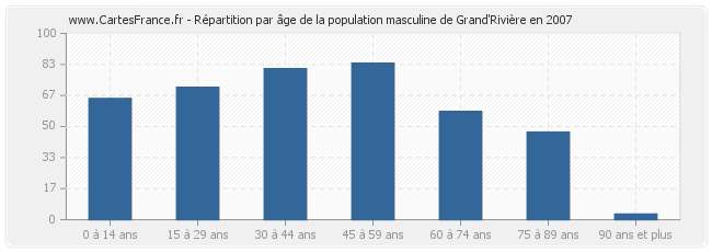 Répartition par âge de la population masculine de Grand'Rivière en 2007