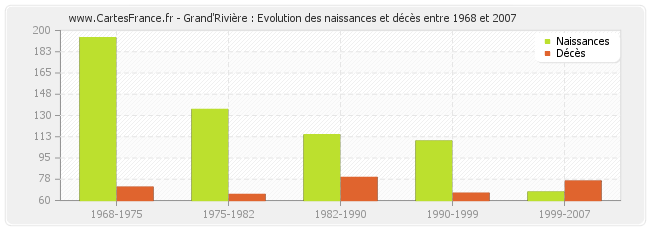 Grand'Rivière : Evolution des naissances et décès entre 1968 et 2007