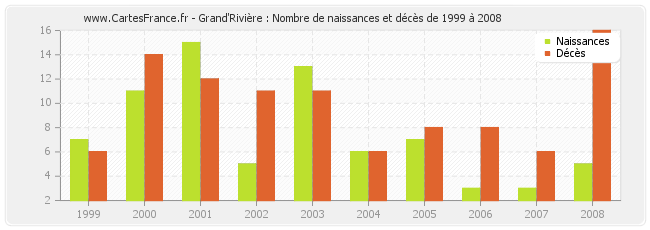 Grand'Rivière : Nombre de naissances et décès de 1999 à 2008