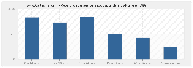 Répartition par âge de la population de Gros-Morne en 1999
