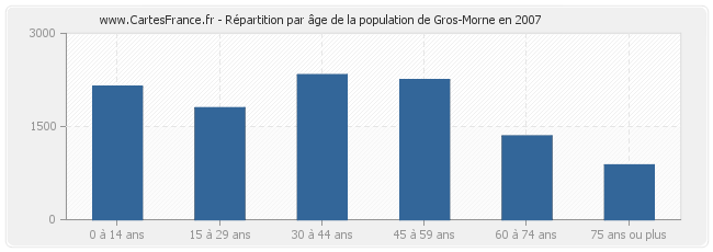 Répartition par âge de la population de Gros-Morne en 2007