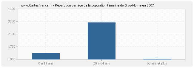 Répartition par âge de la population féminine de Gros-Morne en 2007