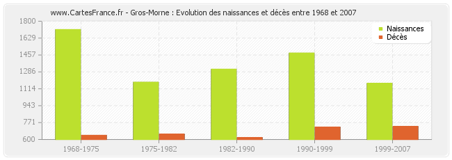Gros-Morne : Evolution des naissances et décès entre 1968 et 2007