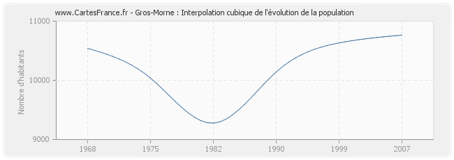Gros-Morne : Interpolation cubique de l'évolution de la population