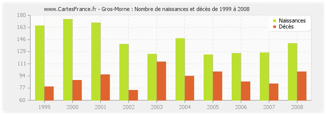 Gros-Morne : Nombre de naissances et décès de 1999 à 2008