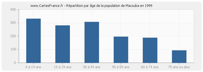 Répartition par âge de la population de Macouba en 1999