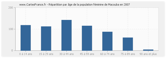 Répartition par âge de la population féminine de Macouba en 2007