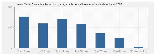 Répartition par âge de la population masculine de Macouba en 2007