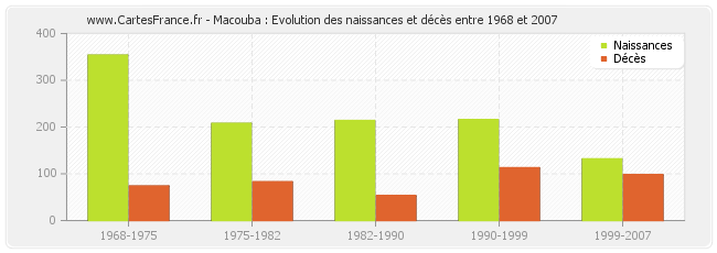 Macouba : Evolution des naissances et décès entre 1968 et 2007