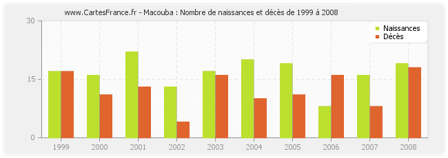 Macouba : Nombre de naissances et décès de 1999 à 2008