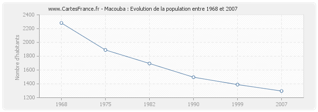 Population Macouba