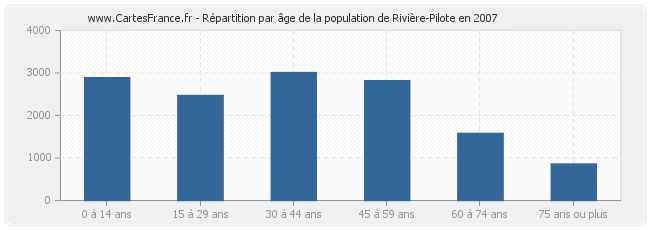 Répartition par âge de la population de Rivière-Pilote en 2007