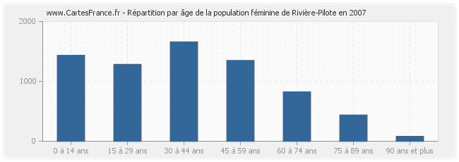 Répartition par âge de la population féminine de Rivière-Pilote en 2007