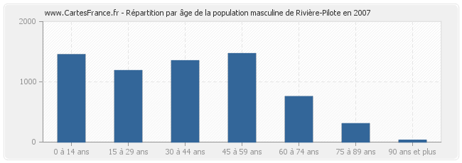 Répartition par âge de la population masculine de Rivière-Pilote en 2007