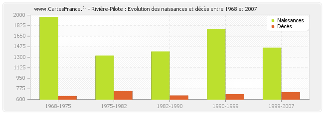 Rivière-Pilote : Evolution des naissances et décès entre 1968 et 2007