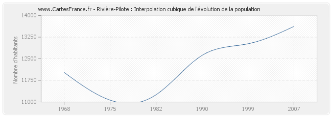 Rivière-Pilote : Interpolation cubique de l'évolution de la population