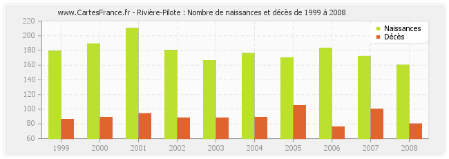 Rivière-Pilote : Nombre de naissances et décès de 1999 à 2008