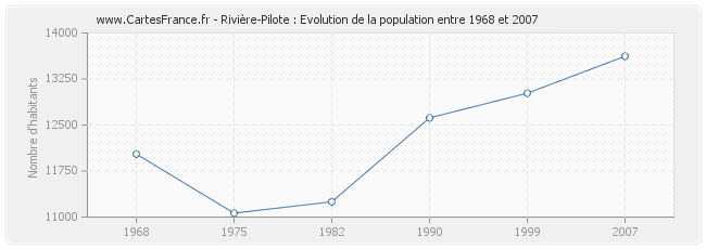 Population Rivière-Pilote