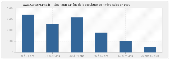 Répartition par âge de la population de Rivière-Salée en 1999
