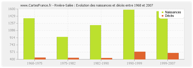 Rivière-Salée : Evolution des naissances et décès entre 1968 et 2007