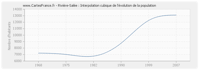 Rivière-Salée : Interpolation cubique de l'évolution de la population