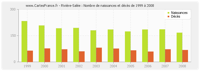 Rivière-Salée : Nombre de naissances et décès de 1999 à 2008