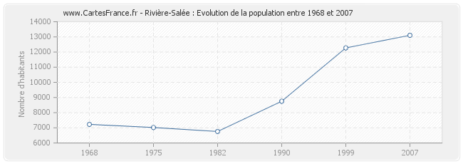 Population Rivière-Salée