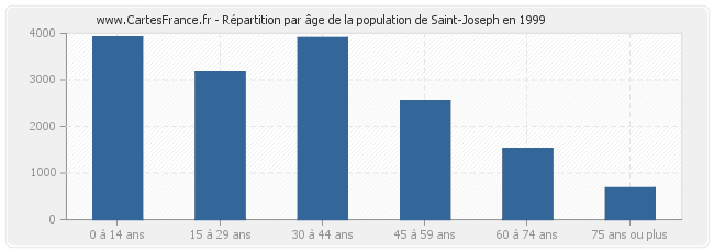 Répartition par âge de la population de Saint-Joseph en 1999