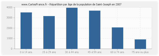 Répartition par âge de la population de Saint-Joseph en 2007