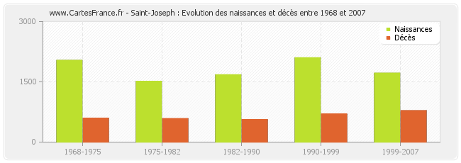 Saint-Joseph : Evolution des naissances et décès entre 1968 et 2007