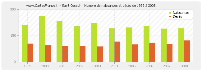 Saint-Joseph : Nombre de naissances et décès de 1999 à 2008