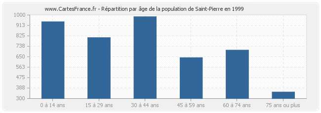 Répartition par âge de la population de Saint-Pierre en 1999